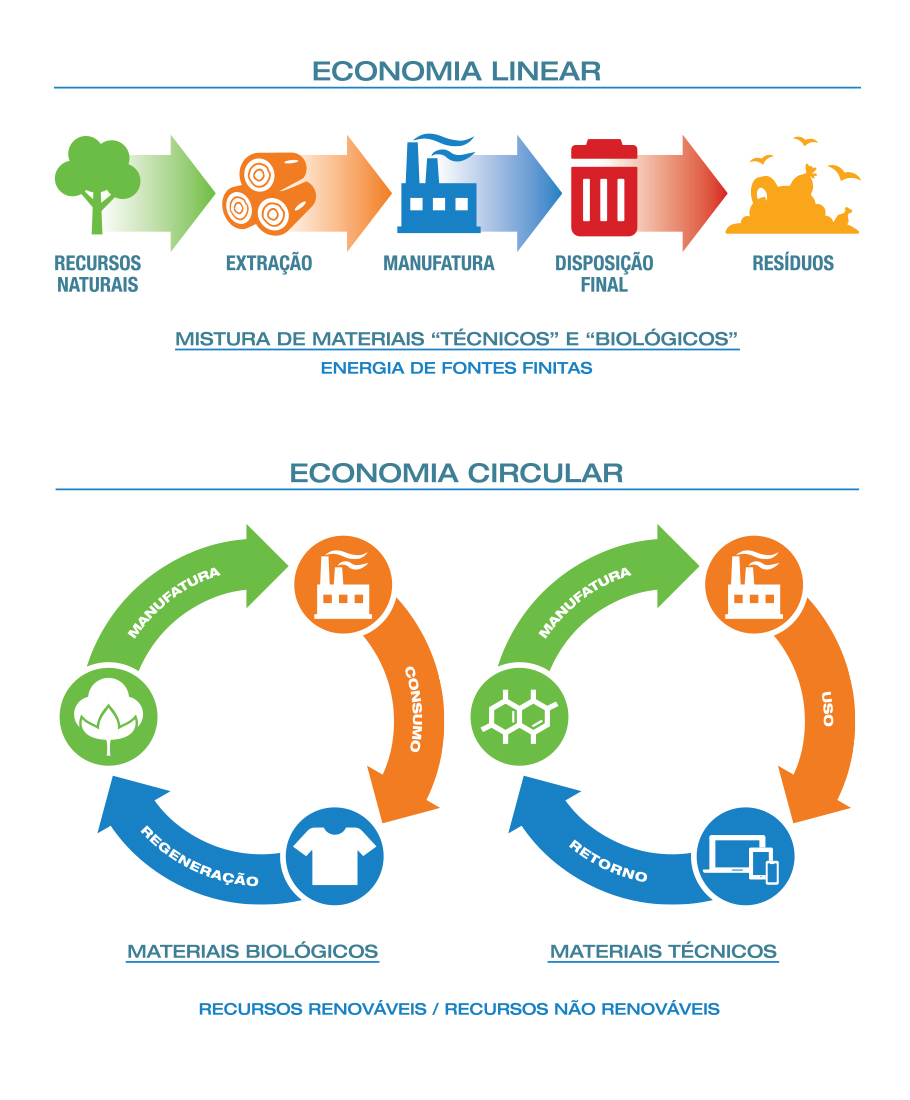 Economia circular e o plástico.
