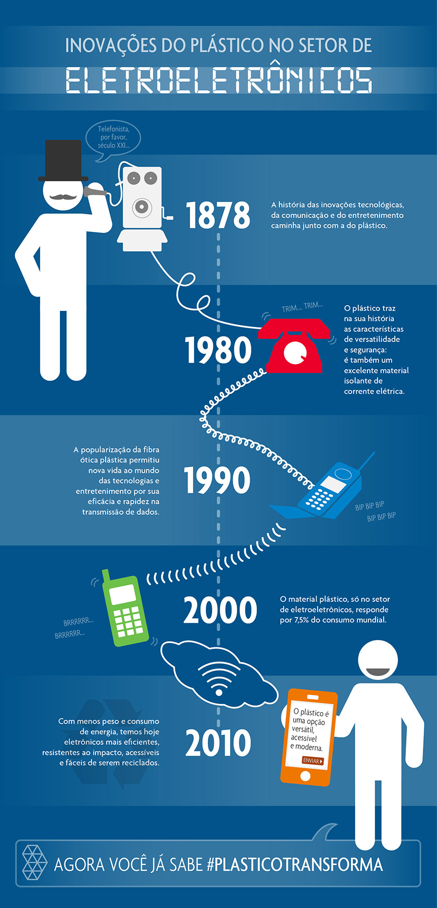 O plástico nas inovações tecnológicas da comunicação. Inovações do plástico na comunicação.